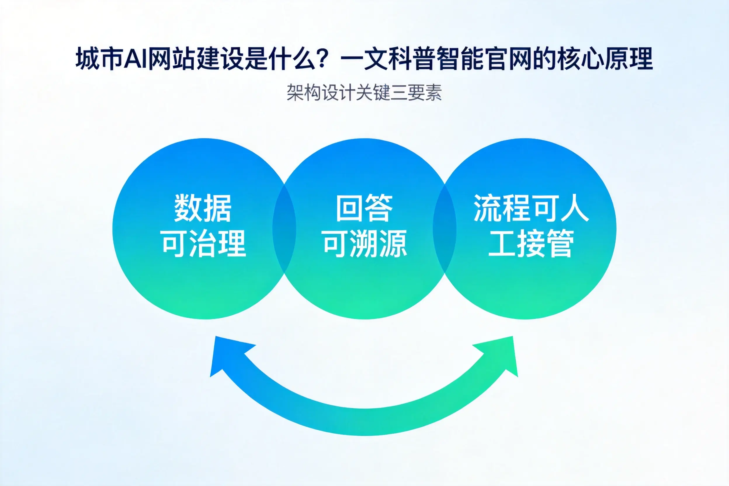 黄南AI网站建设是什么？一文科普智能官网的核心原理