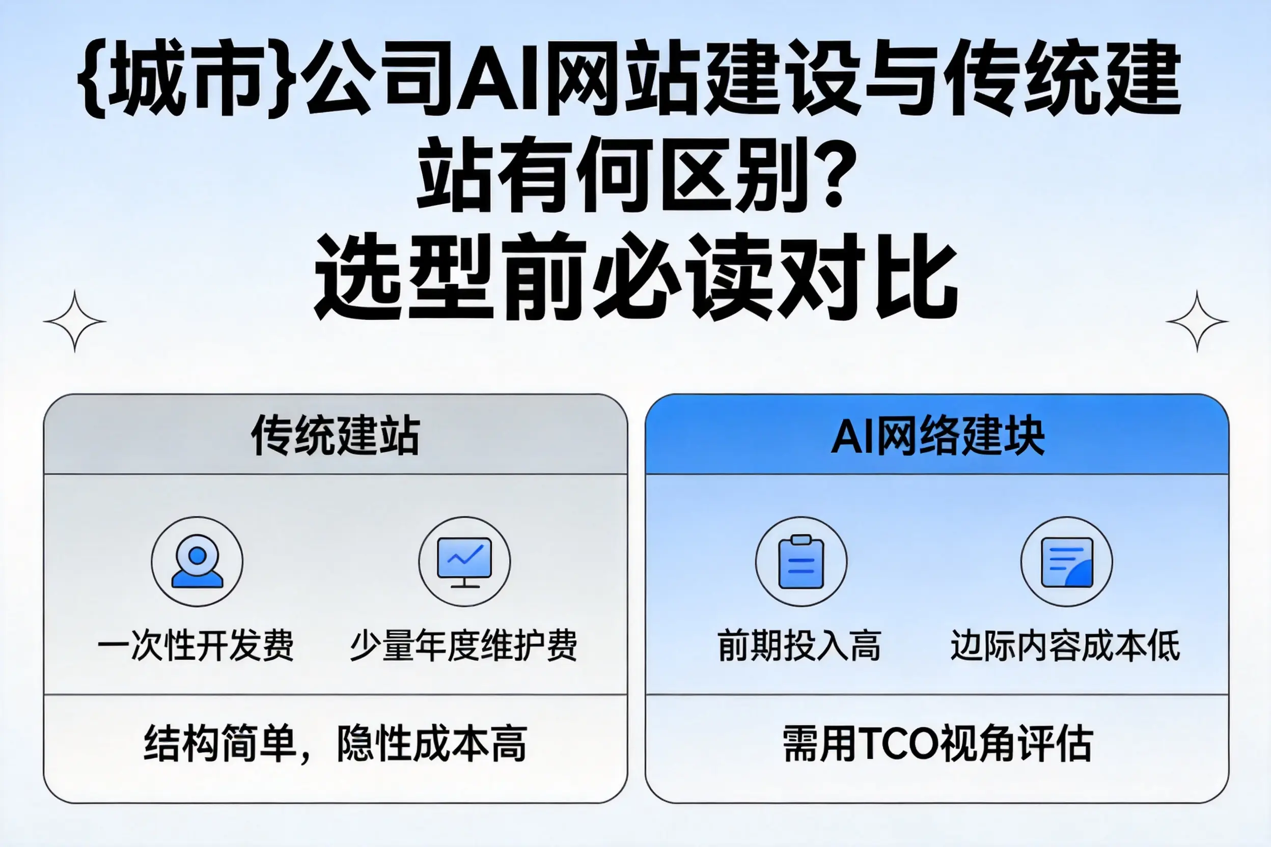 黄南公司AI网站建设与传统建站有何区别？选型前必读对比