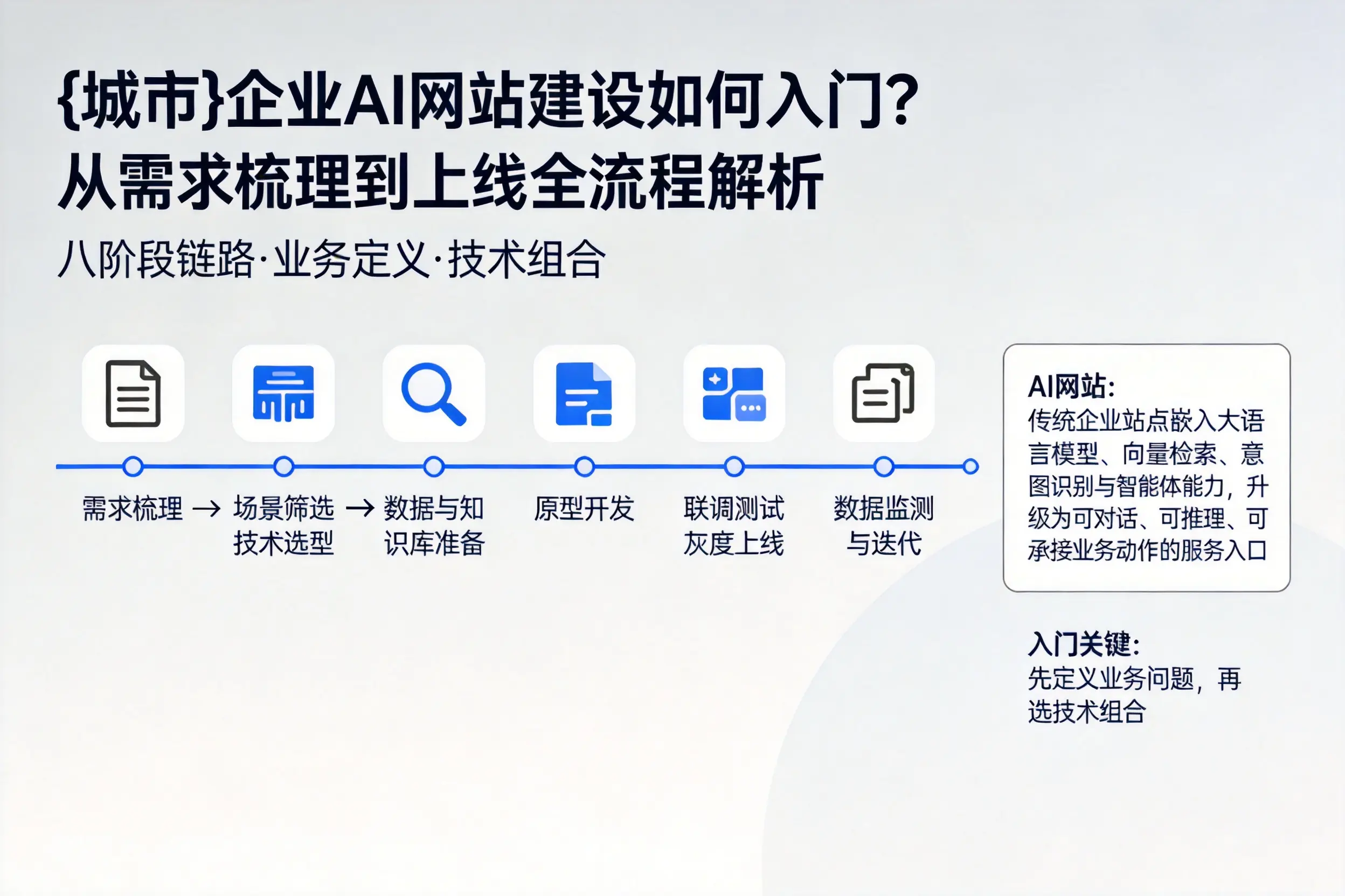 黄南企业AI网站建设如何入门？从需求梳理到上线全流程解析