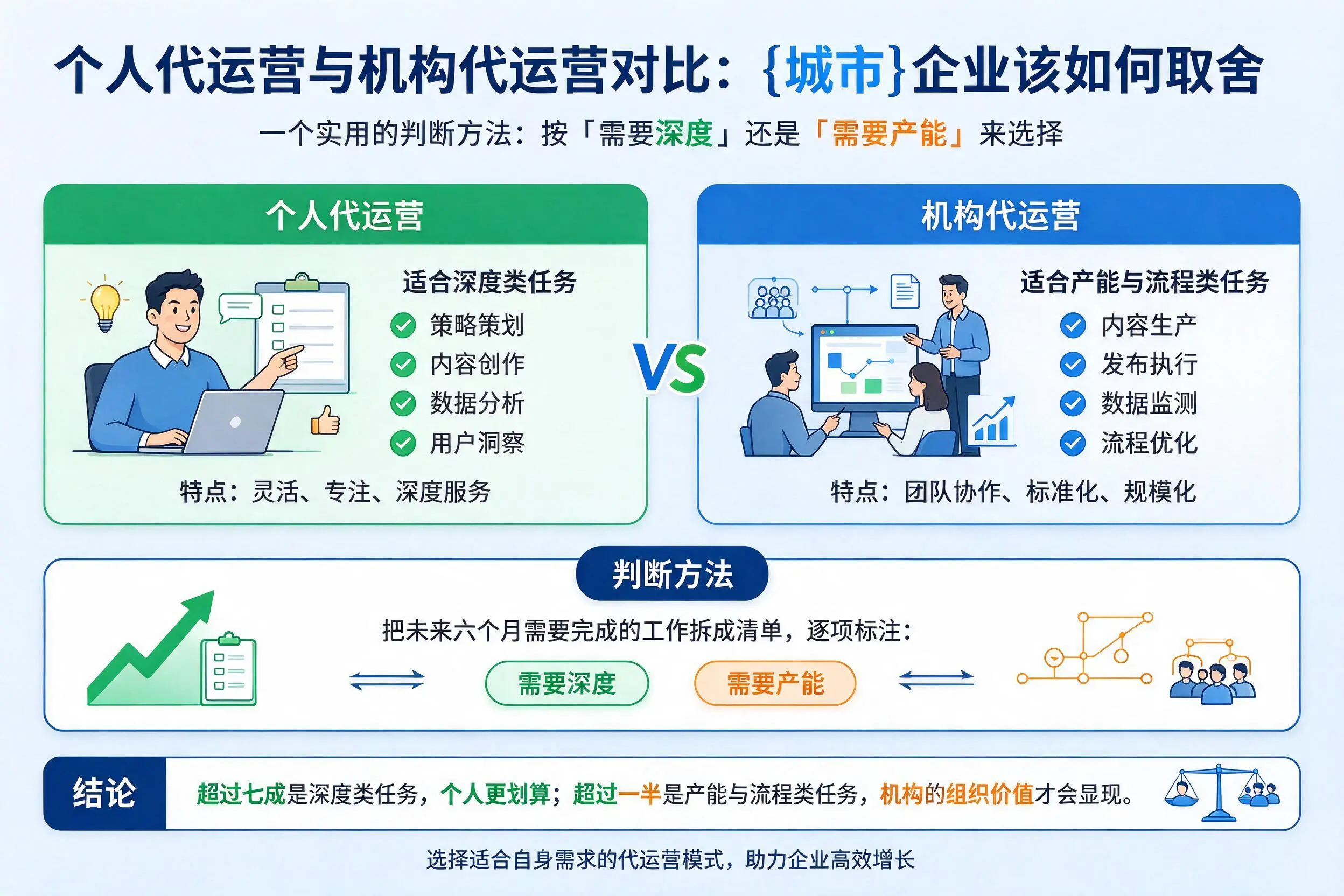 个人代运营与机构代运营对比：黄南企业该如何取舍