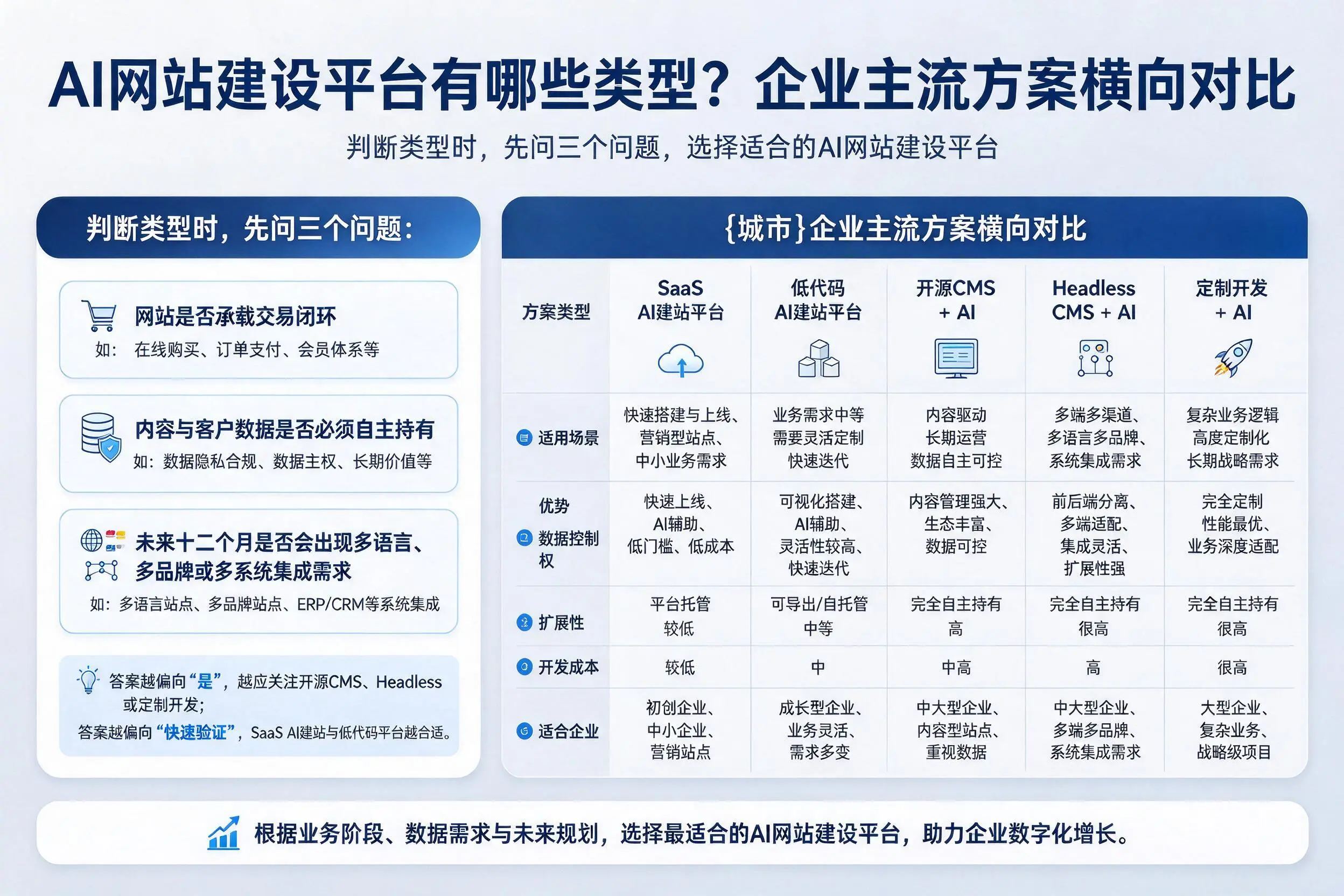 AI网站建设平台有哪些类型?黄南企业主流方案横向对比