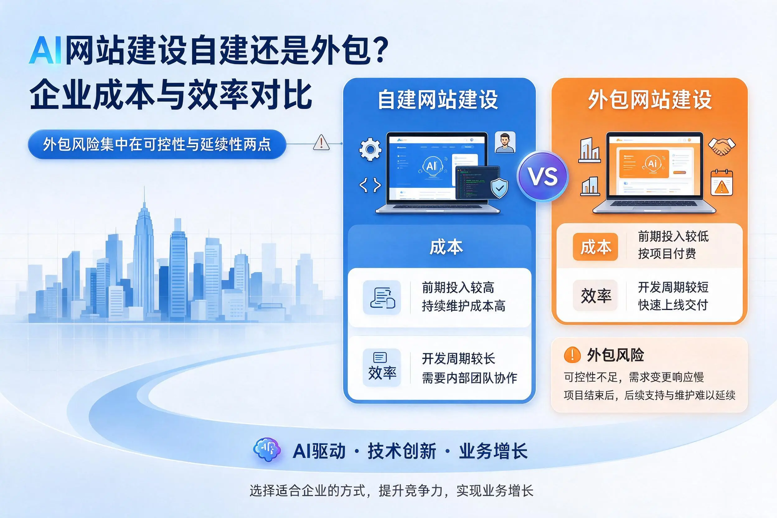 AI网站建设自建还是外包？黄南企业成本与效率对比