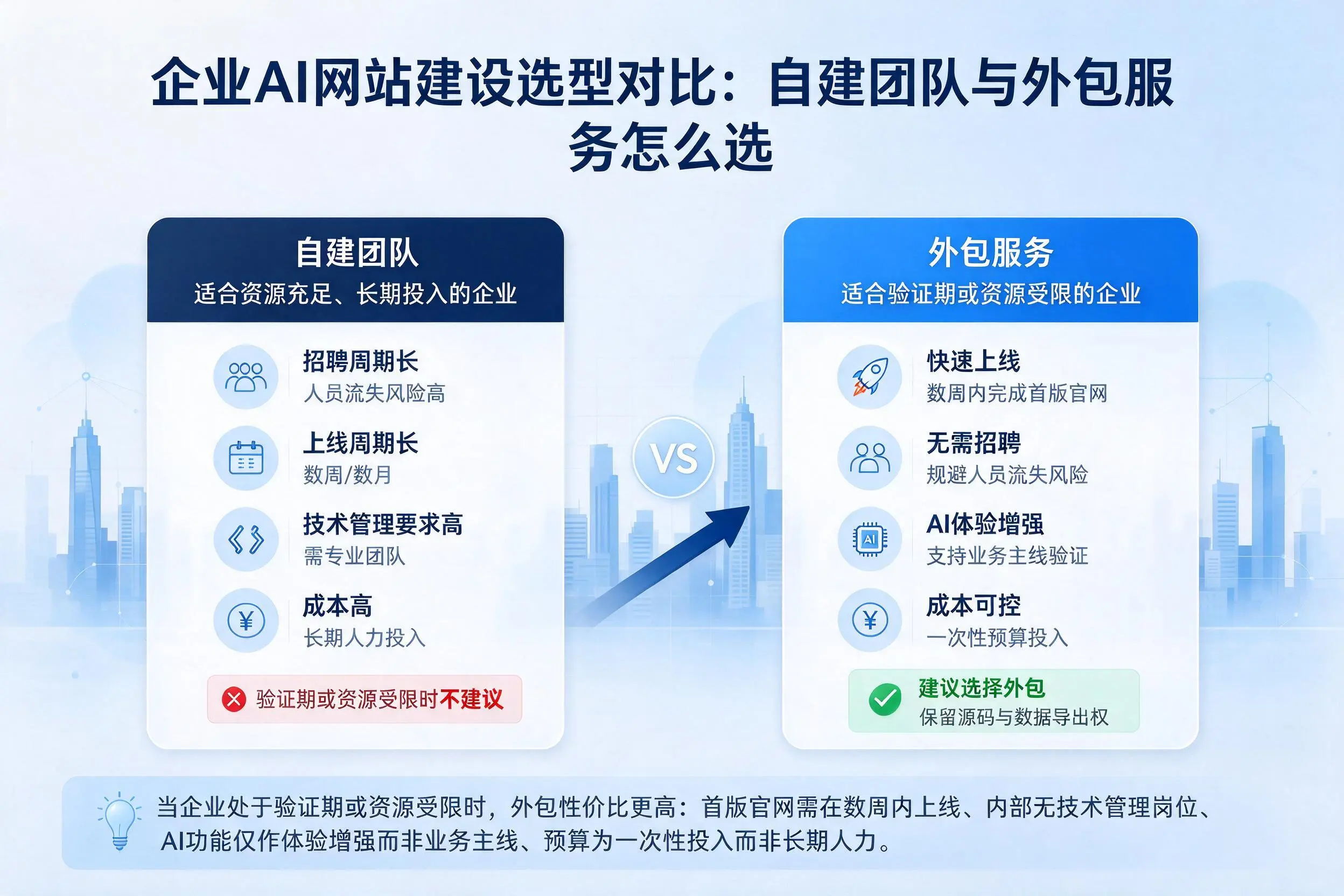 黄南企业AI网站建设选型对比：自建团队与外包服务怎么选
